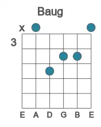 Guitar voicing #1 of the B aug chord
